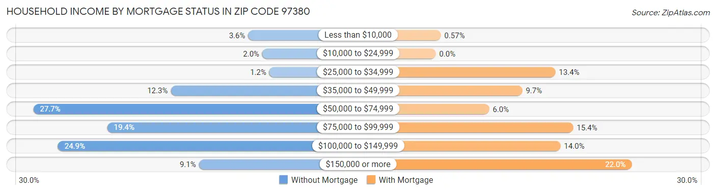 Household Income by Mortgage Status in Zip Code 97380