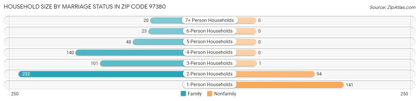 Household Size by Marriage Status in Zip Code 97380
