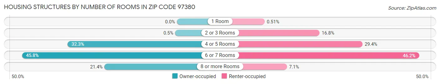 Housing Structures by Number of Rooms in Zip Code 97380
