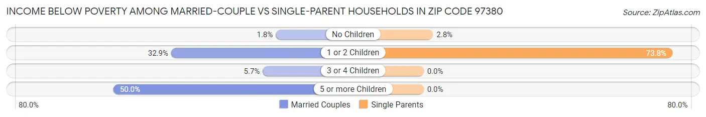 Income Below Poverty Among Married-Couple vs Single-Parent Households in Zip Code 97380