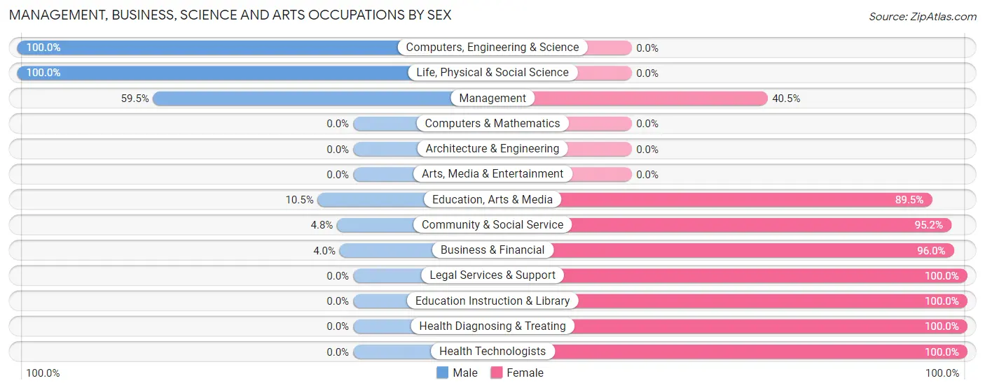 Management, Business, Science and Arts Occupations by Sex in Zip Code 97380
