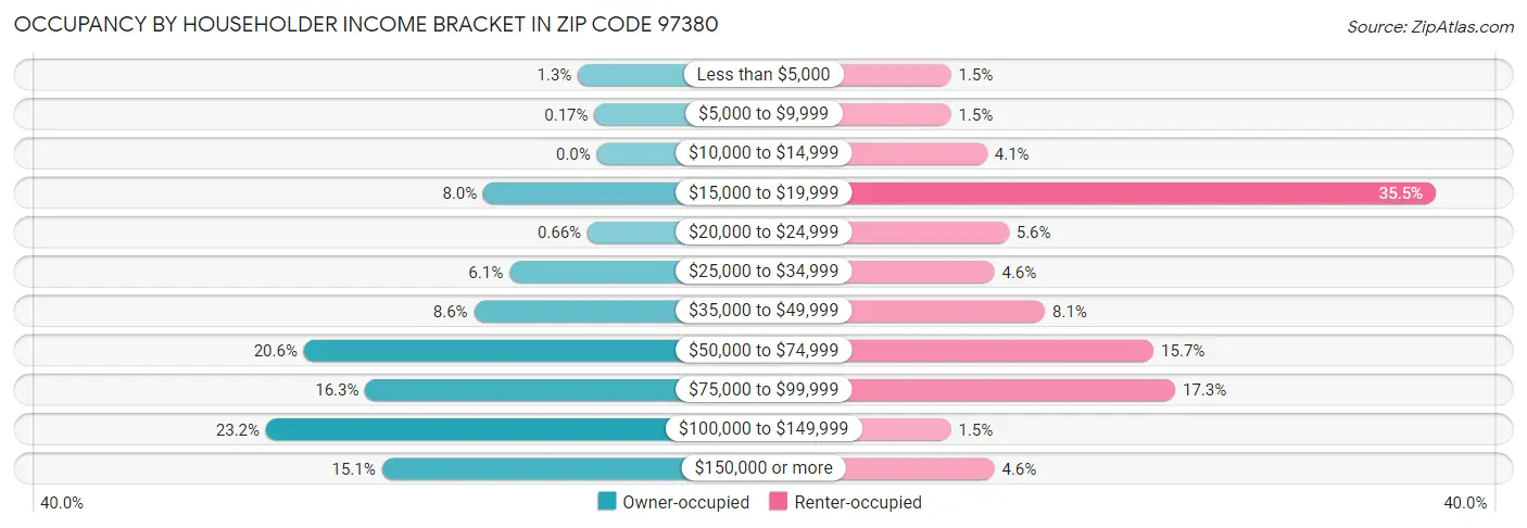 Occupancy by Householder Income Bracket in Zip Code 97380