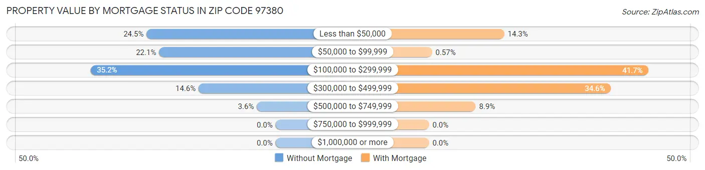 Property Value by Mortgage Status in Zip Code 97380
