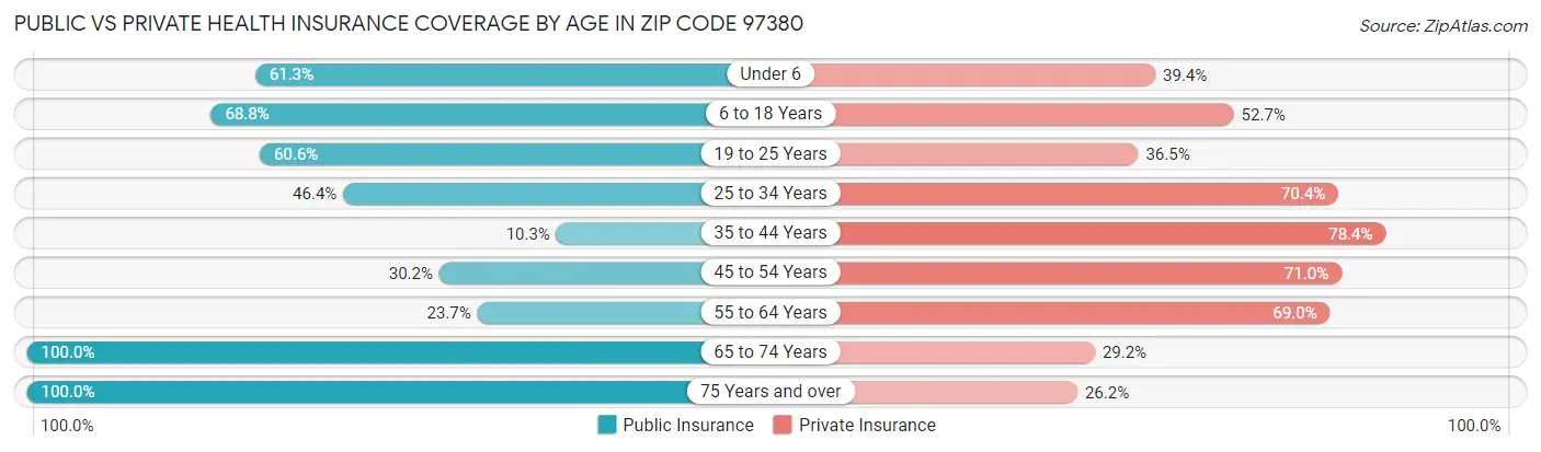 Public vs Private Health Insurance Coverage by Age in Zip Code 97380