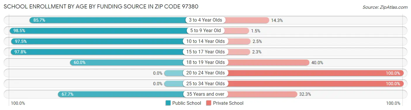 School Enrollment by Age by Funding Source in Zip Code 97380