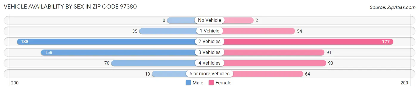 Vehicle Availability by Sex in Zip Code 97380