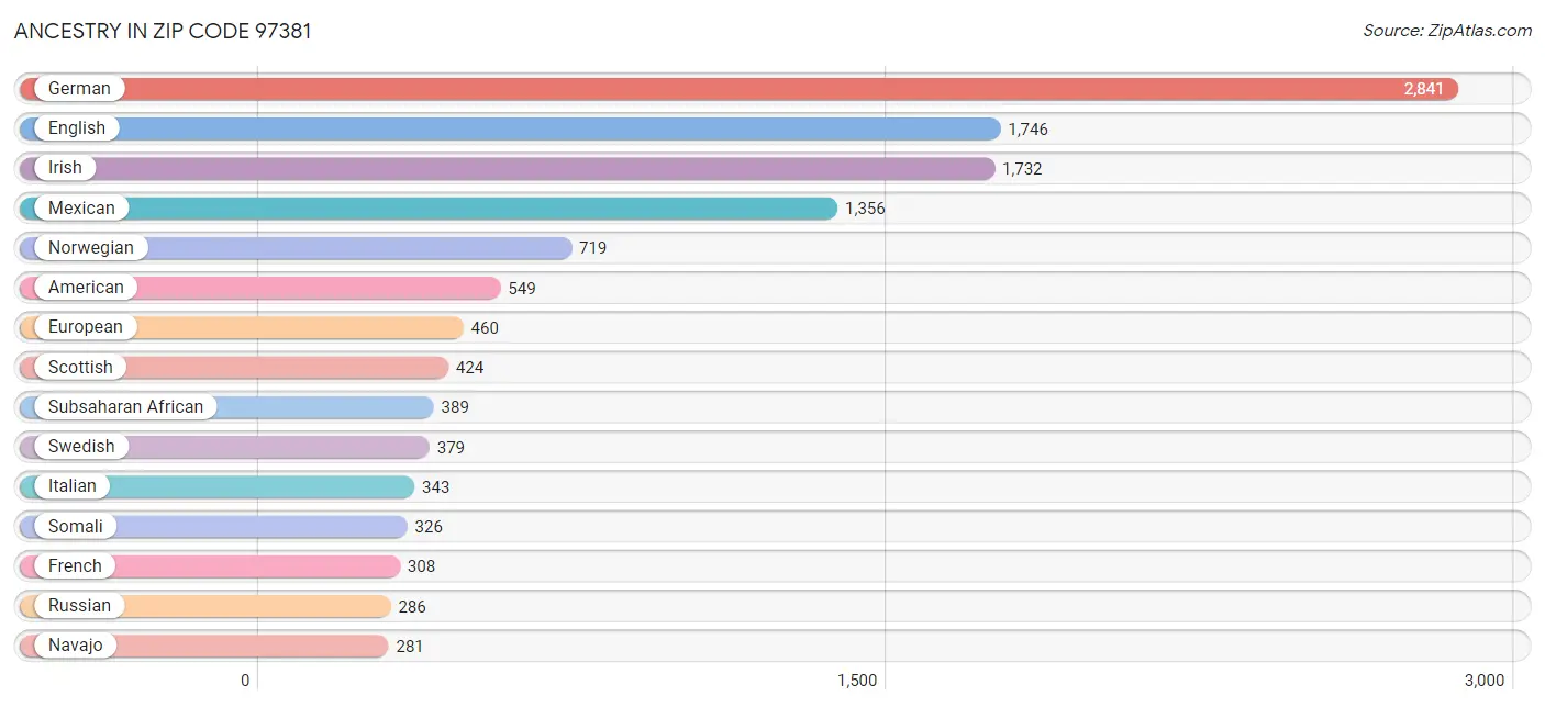 Ancestry in Zip Code 97381