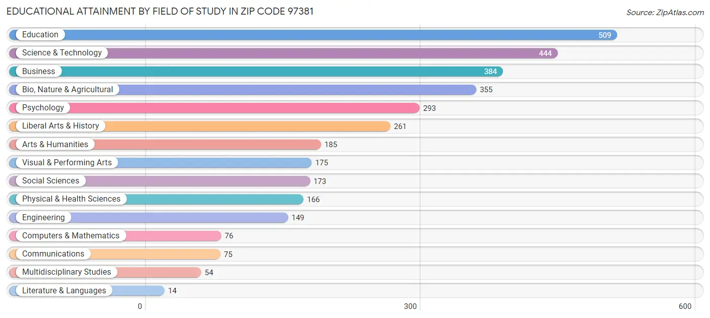Educational Attainment by Field of Study in Zip Code 97381