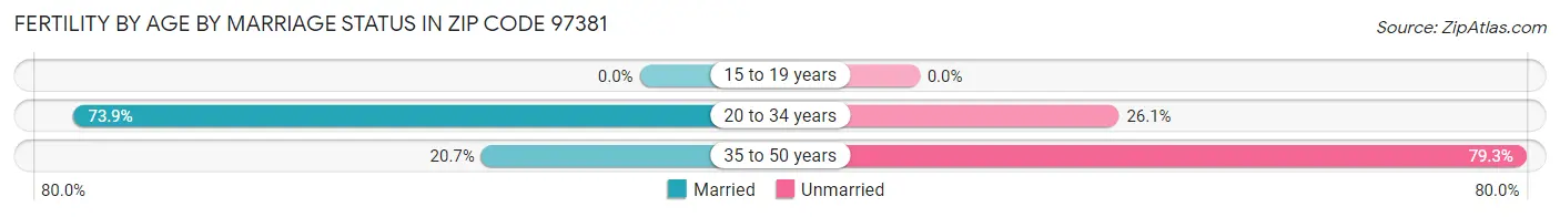 Female Fertility by Age by Marriage Status in Zip Code 97381