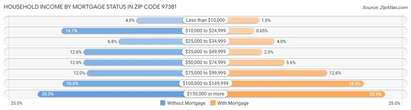 Household Income by Mortgage Status in Zip Code 97381