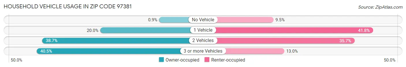 Household Vehicle Usage in Zip Code 97381