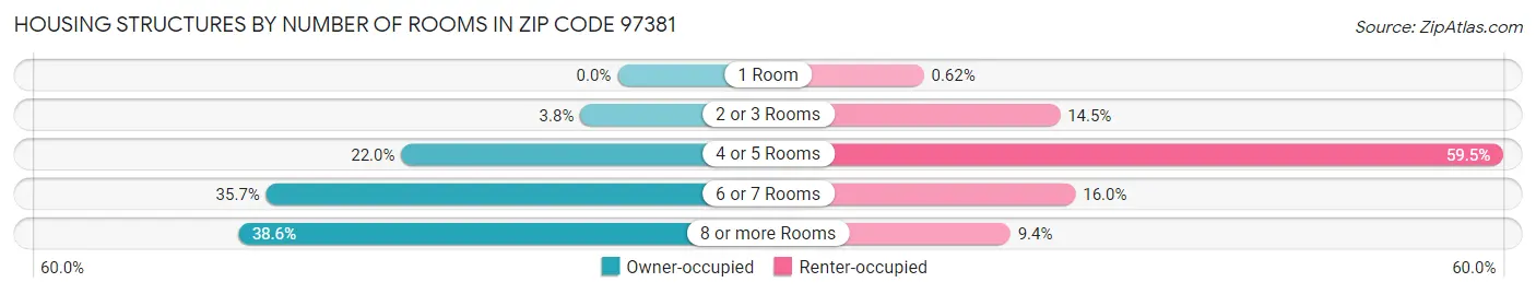 Housing Structures by Number of Rooms in Zip Code 97381