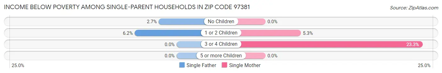 Income Below Poverty Among Single-Parent Households in Zip Code 97381