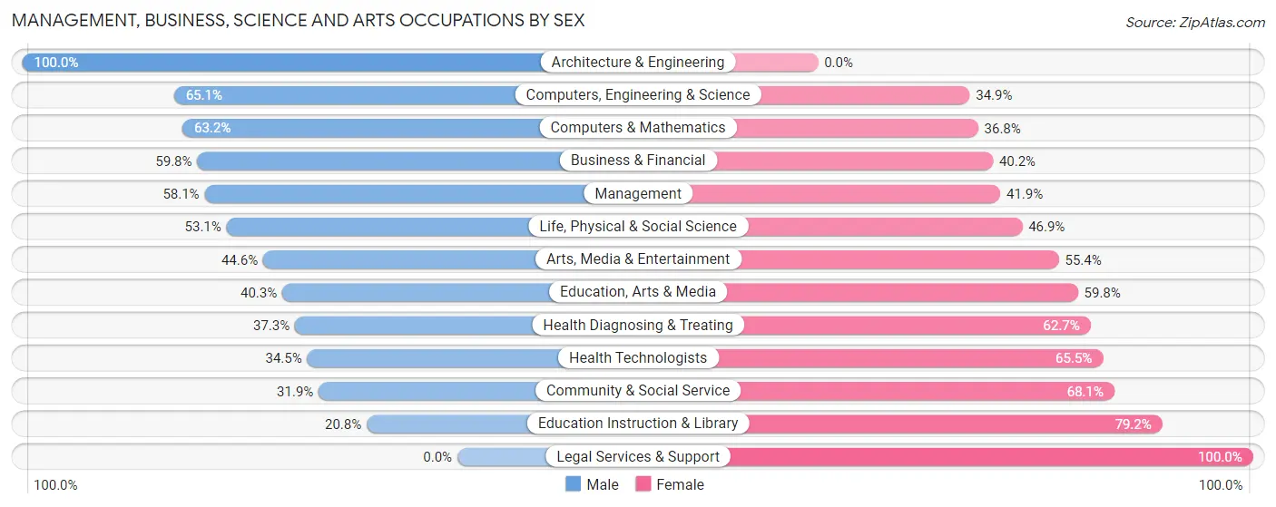 Management, Business, Science and Arts Occupations by Sex in Zip Code 97381