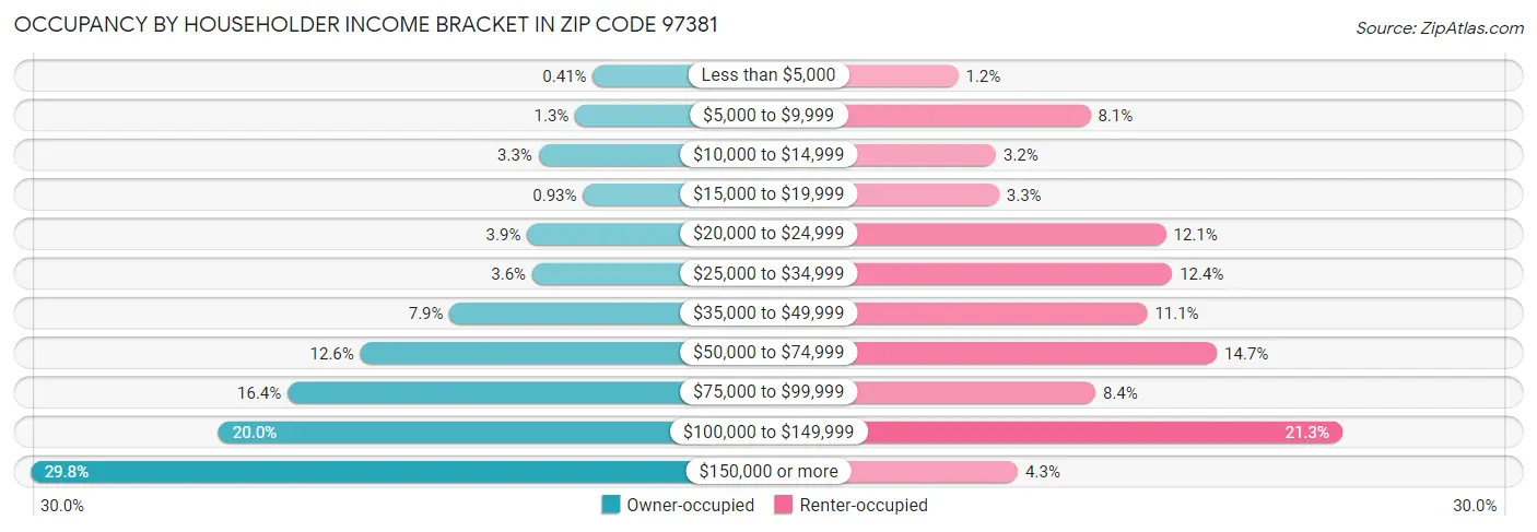 Occupancy by Householder Income Bracket in Zip Code 97381