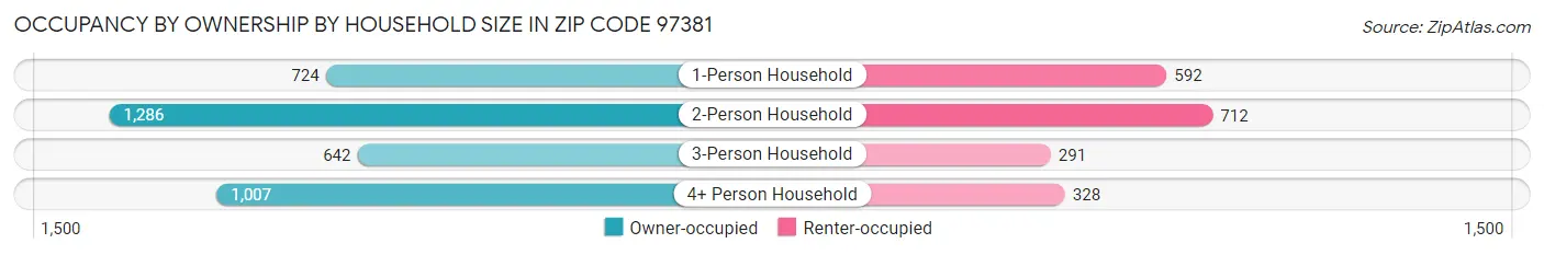 Occupancy by Ownership by Household Size in Zip Code 97381