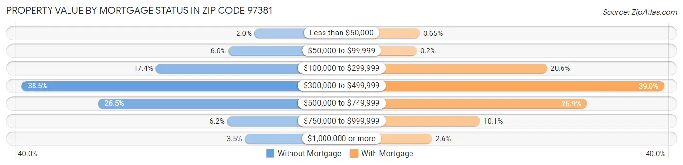 Property Value by Mortgage Status in Zip Code 97381