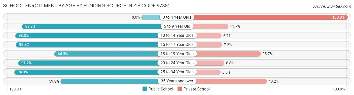 School Enrollment by Age by Funding Source in Zip Code 97381