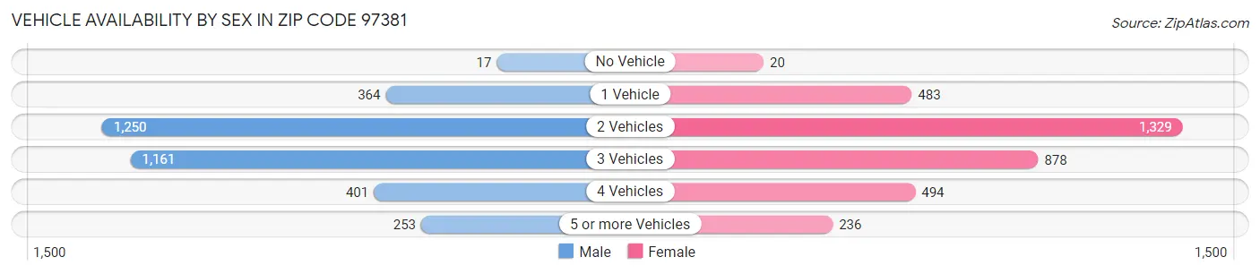 Vehicle Availability by Sex in Zip Code 97381