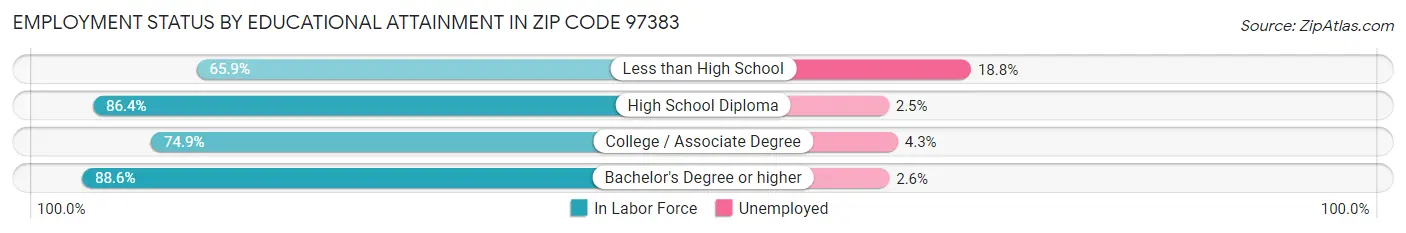 Employment Status by Educational Attainment in Zip Code 97383