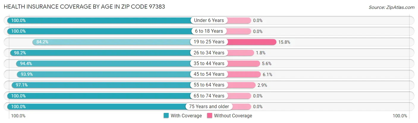 Health Insurance Coverage by Age in Zip Code 97383