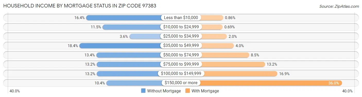 Household Income by Mortgage Status in Zip Code 97383