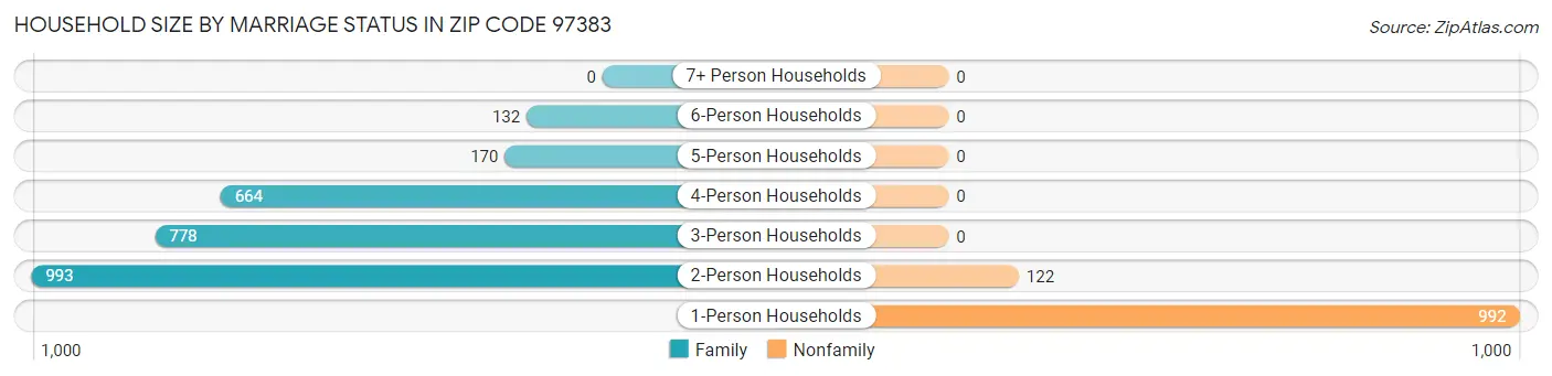 Household Size by Marriage Status in Zip Code 97383