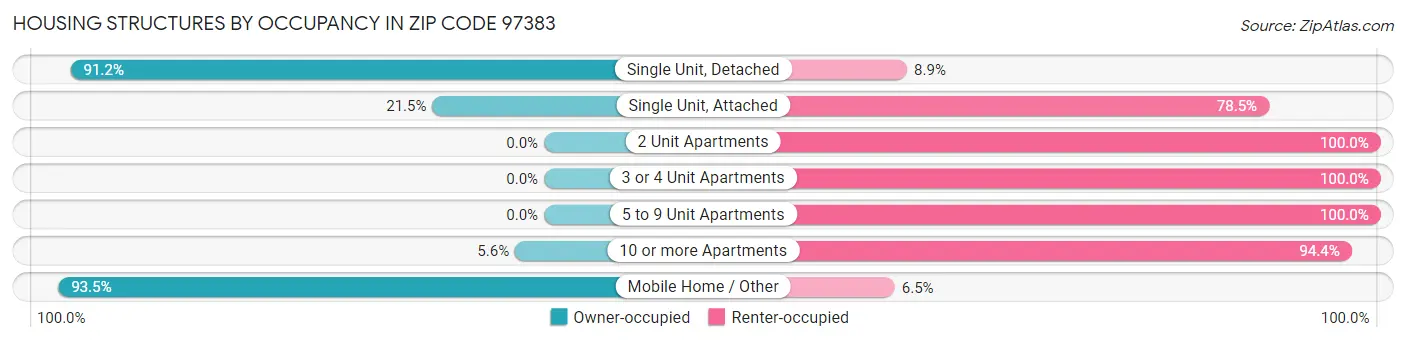 Housing Structures by Occupancy in Zip Code 97383