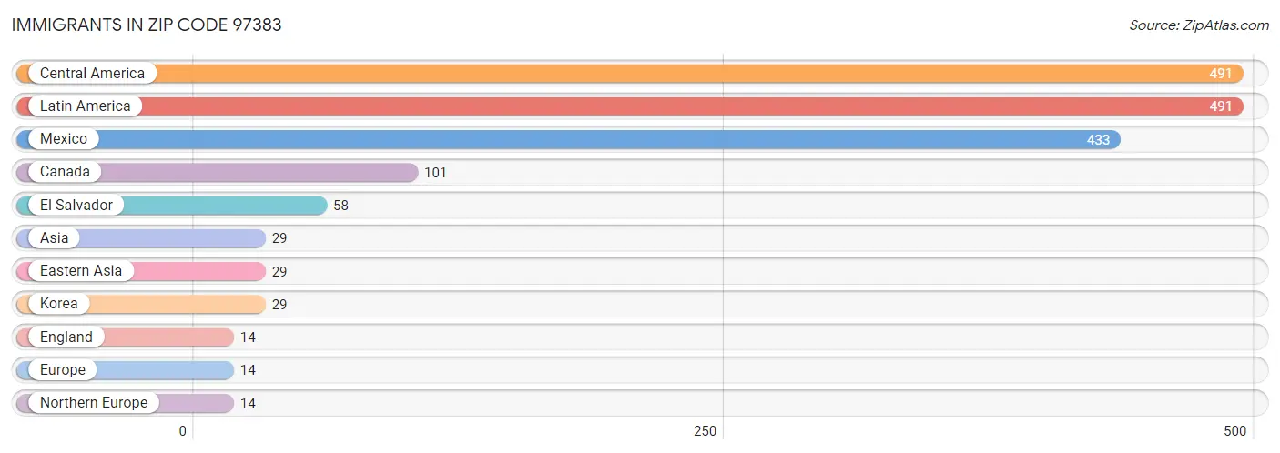 Immigrants in Zip Code 97383