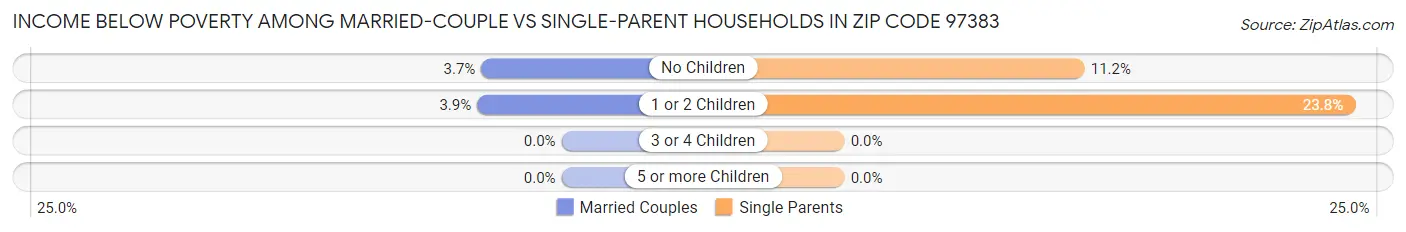 Income Below Poverty Among Married-Couple vs Single-Parent Households in Zip Code 97383