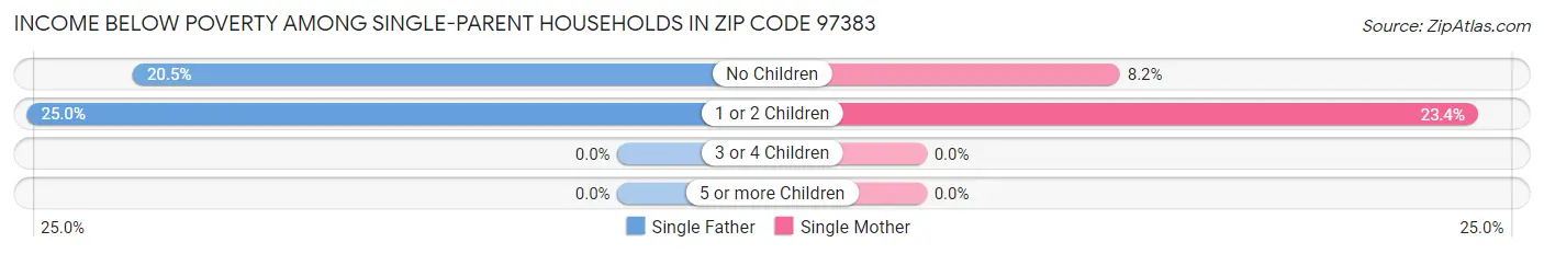 Income Below Poverty Among Single-Parent Households in Zip Code 97383