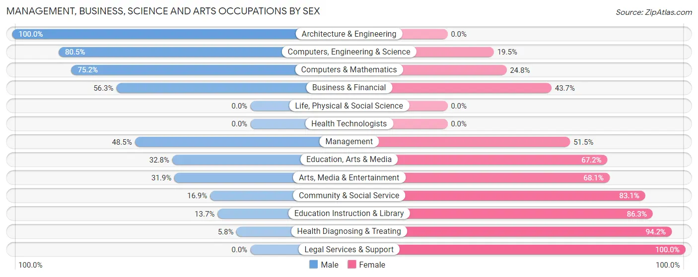 Management, Business, Science and Arts Occupations by Sex in Zip Code 97383