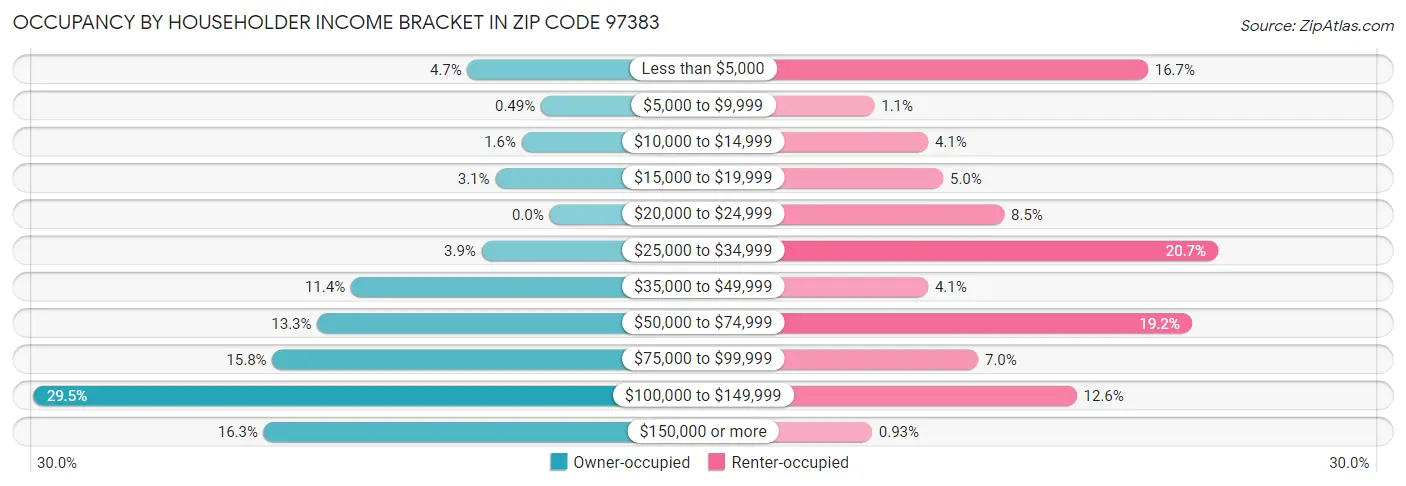 Occupancy by Householder Income Bracket in Zip Code 97383