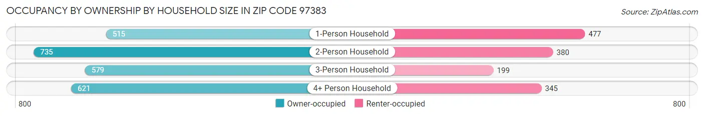 Occupancy by Ownership by Household Size in Zip Code 97383