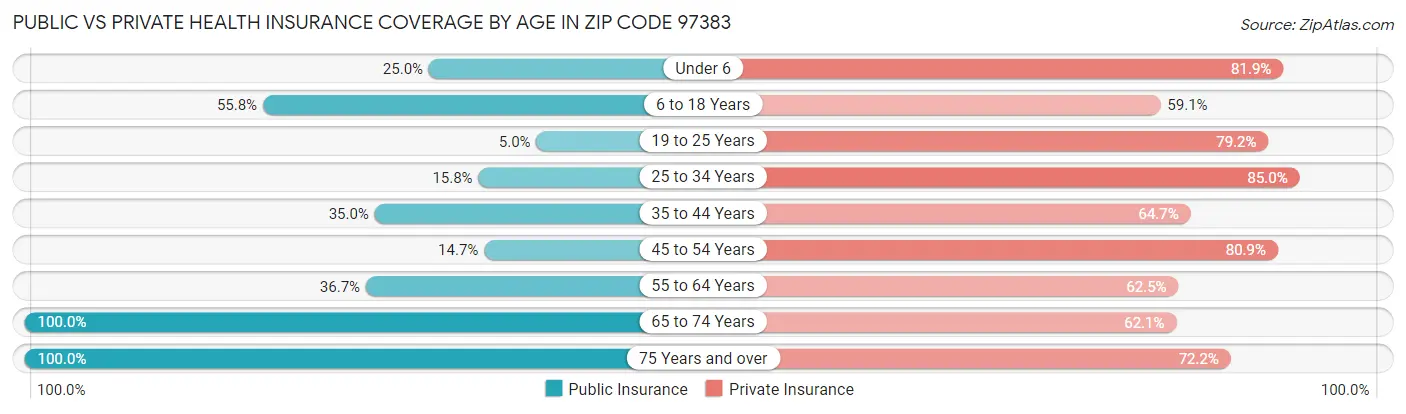 Public vs Private Health Insurance Coverage by Age in Zip Code 97383