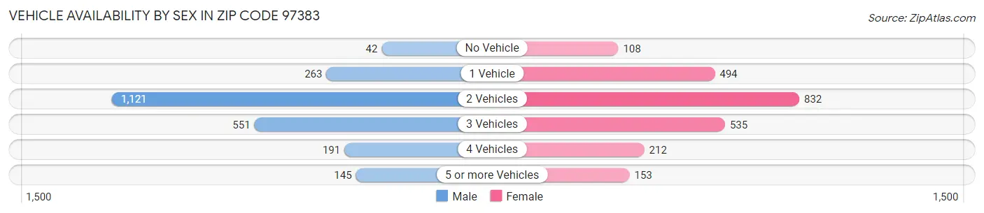 Vehicle Availability by Sex in Zip Code 97383