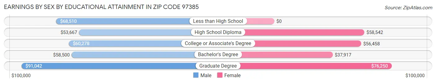 Earnings by Sex by Educational Attainment in Zip Code 97385