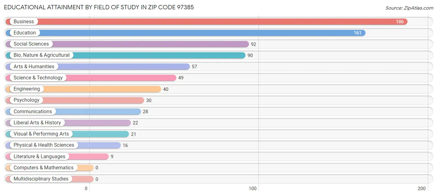 Educational Attainment by Field of Study in Zip Code 97385