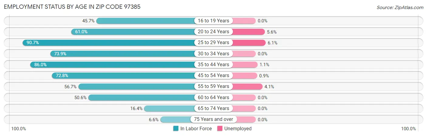 Employment Status by Age in Zip Code 97385