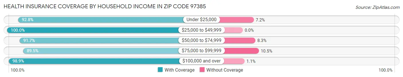 Health Insurance Coverage by Household Income in Zip Code 97385