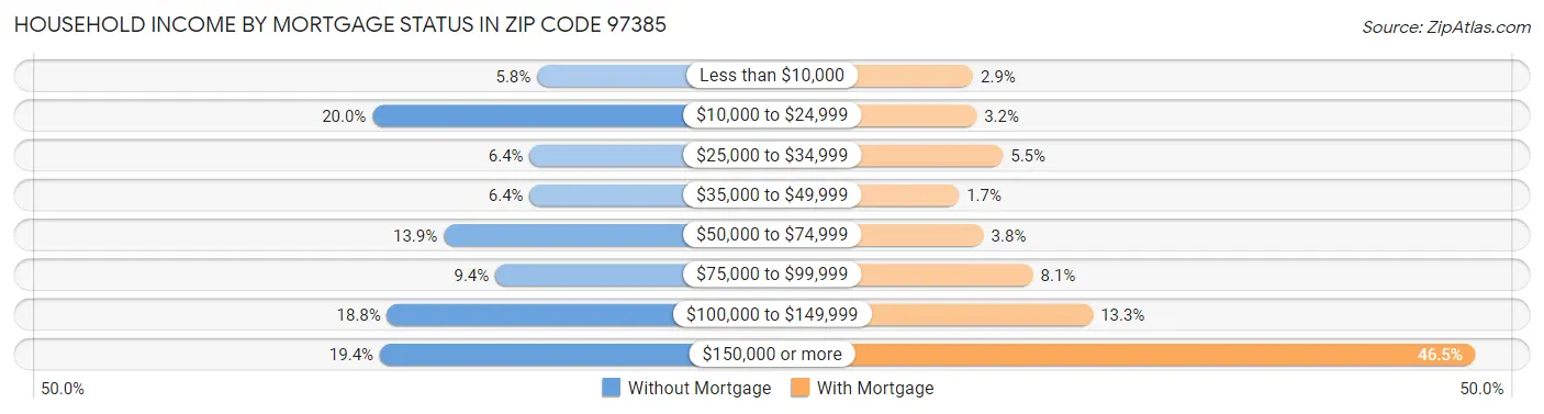 Household Income by Mortgage Status in Zip Code 97385