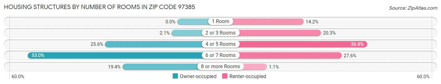 Housing Structures by Number of Rooms in Zip Code 97385