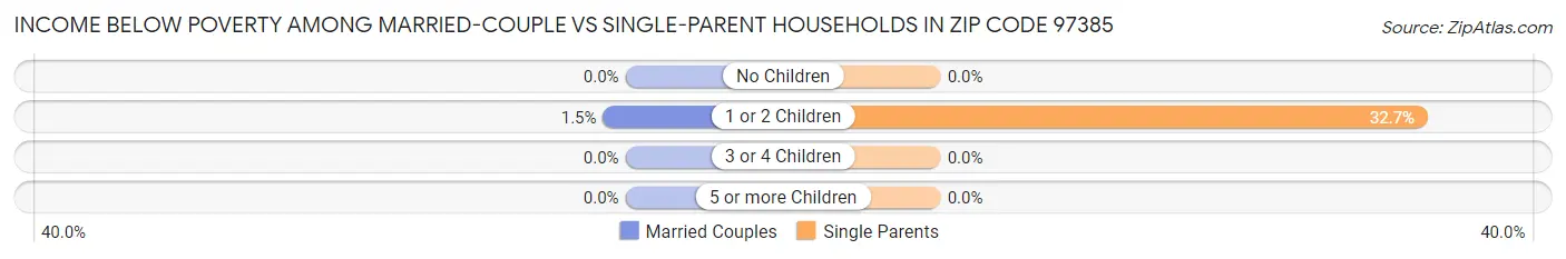 Income Below Poverty Among Married-Couple vs Single-Parent Households in Zip Code 97385