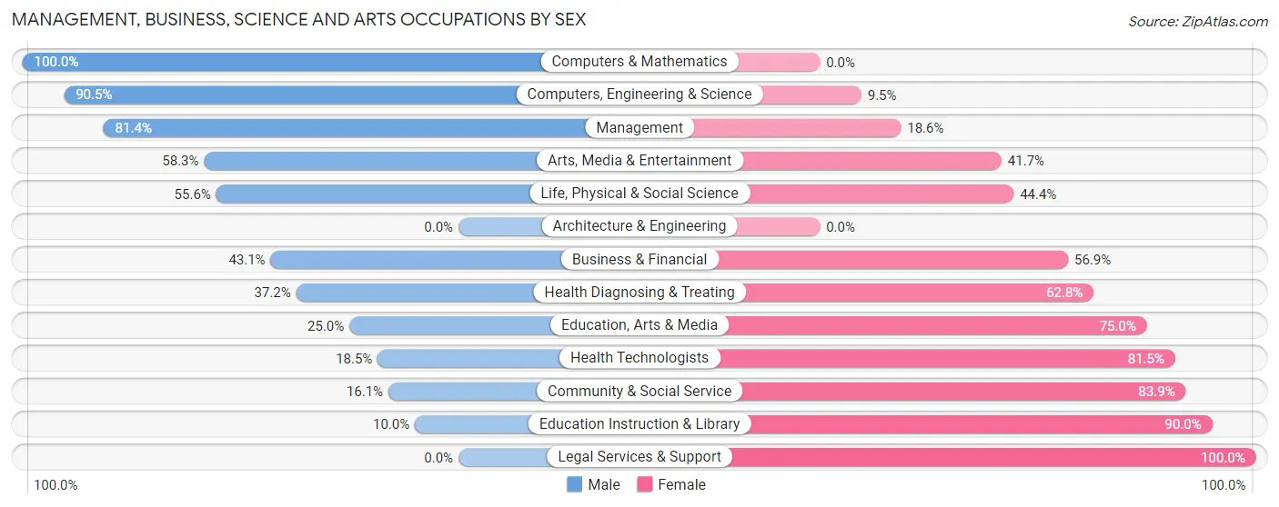 Management, Business, Science and Arts Occupations by Sex in Zip Code 97385