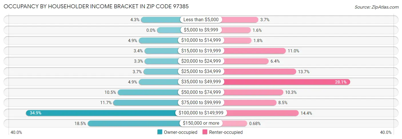 Occupancy by Householder Income Bracket in Zip Code 97385