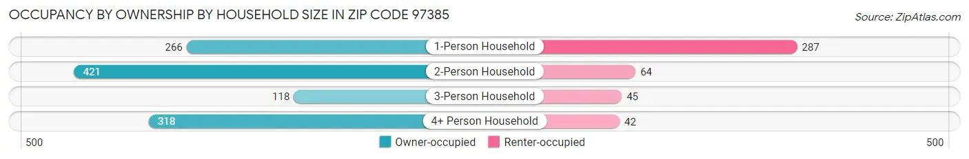 Occupancy by Ownership by Household Size in Zip Code 97385