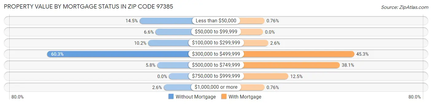 Property Value by Mortgage Status in Zip Code 97385