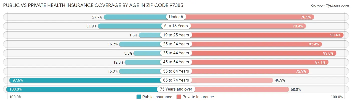Public vs Private Health Insurance Coverage by Age in Zip Code 97385