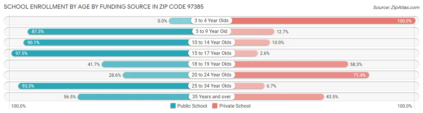 School Enrollment by Age by Funding Source in Zip Code 97385