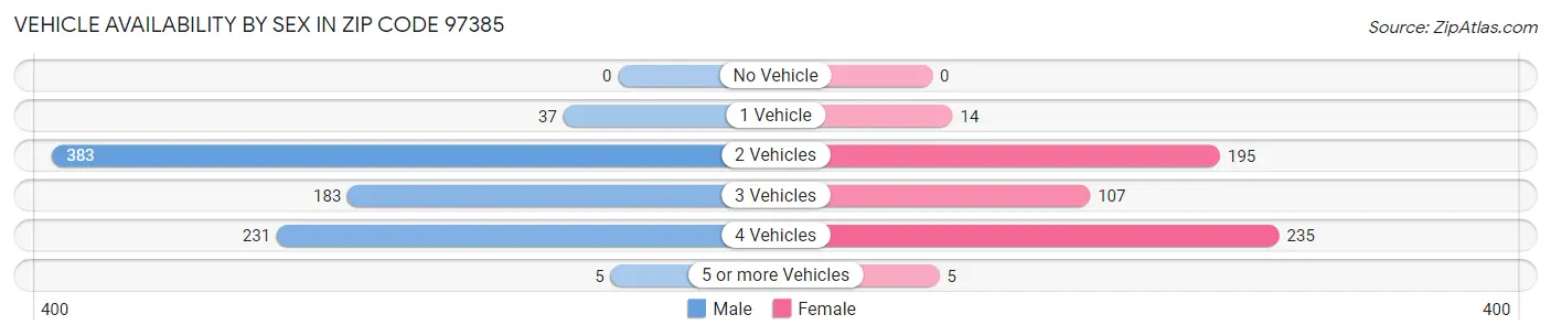Vehicle Availability by Sex in Zip Code 97385